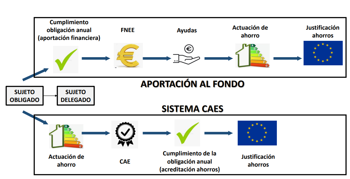 Certificados de Ahorro Energético CEA