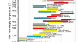 high-temperature heat pumps