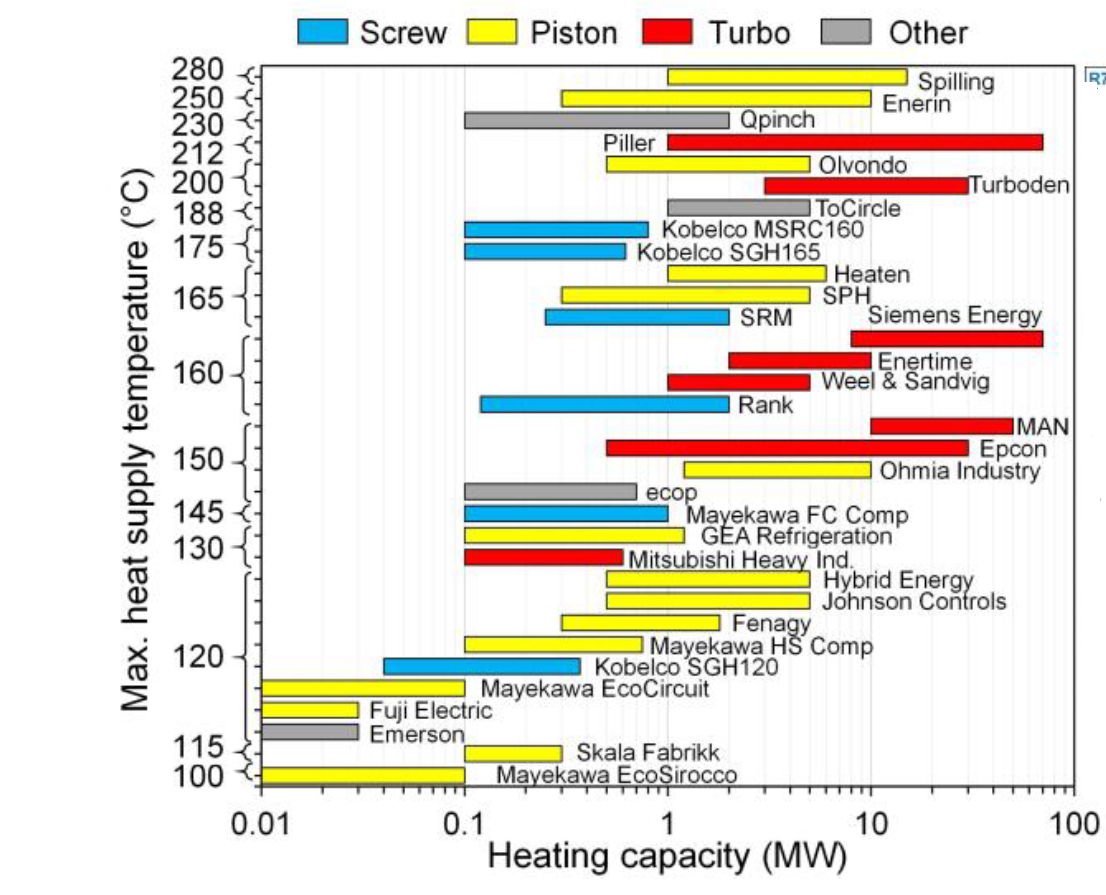 high-temperature heat pumps