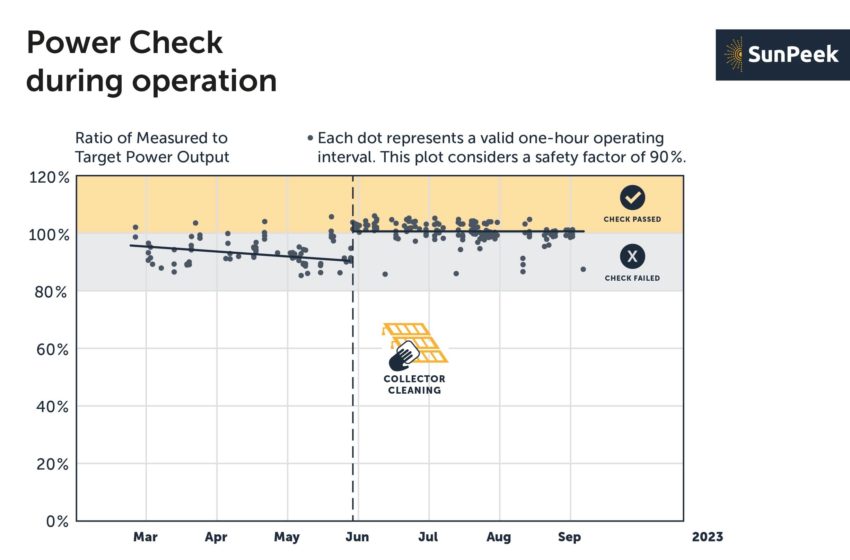  SunPeek – Automated Power Check for Utility-Scale Solar Heat Systems