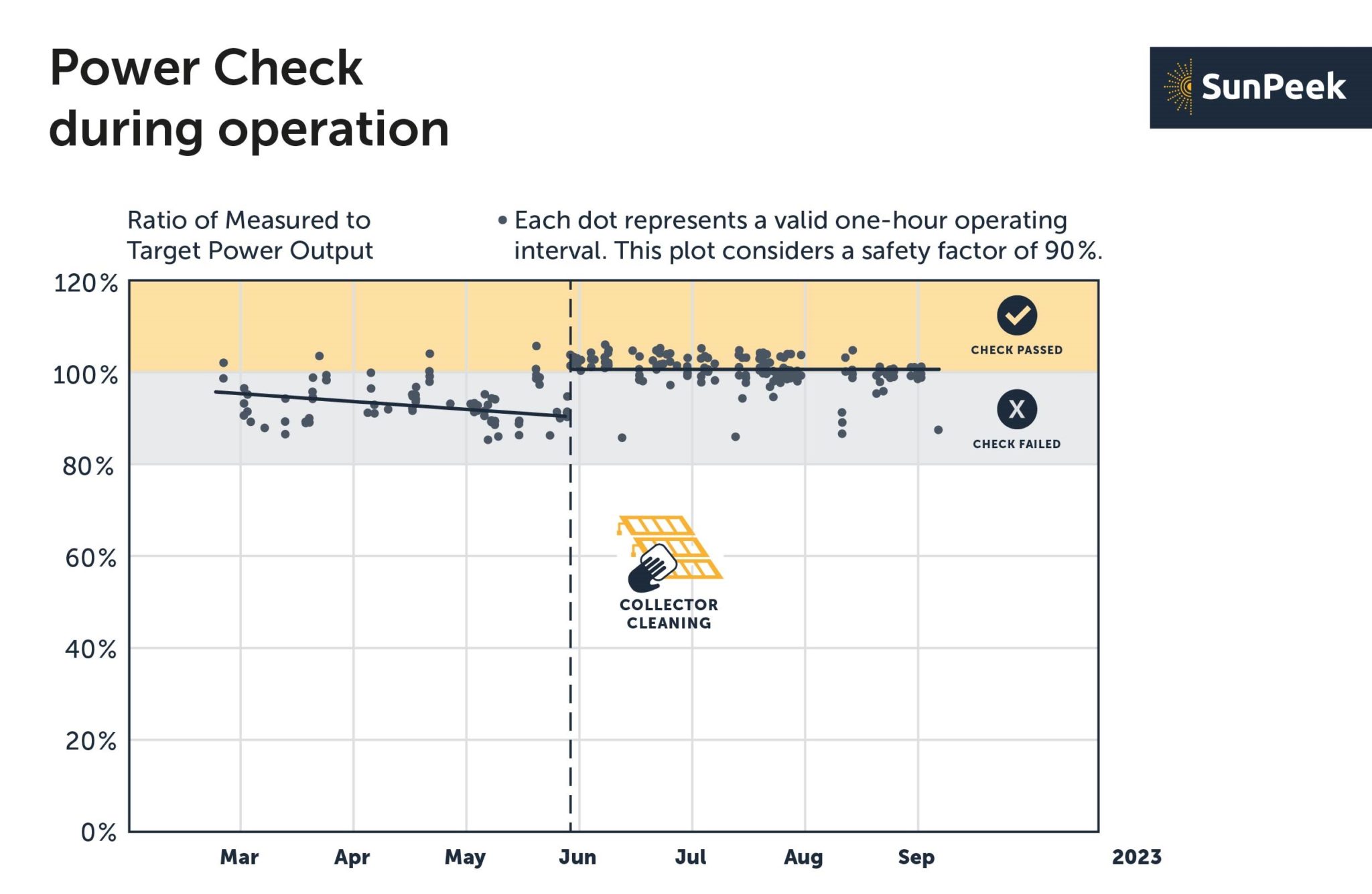 Automated Power Check