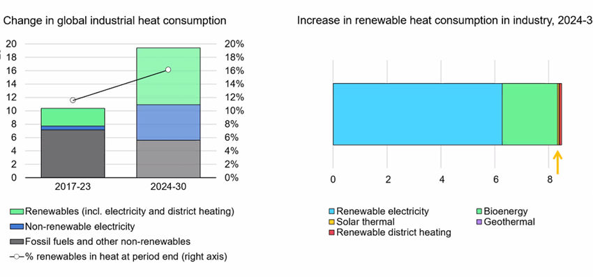  Cost comparison of industrial heat from solar thermal and PV