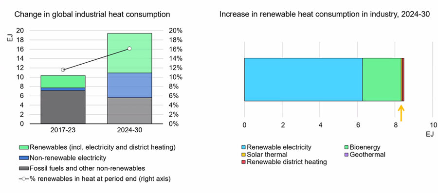 Cost comparison of industrial heat