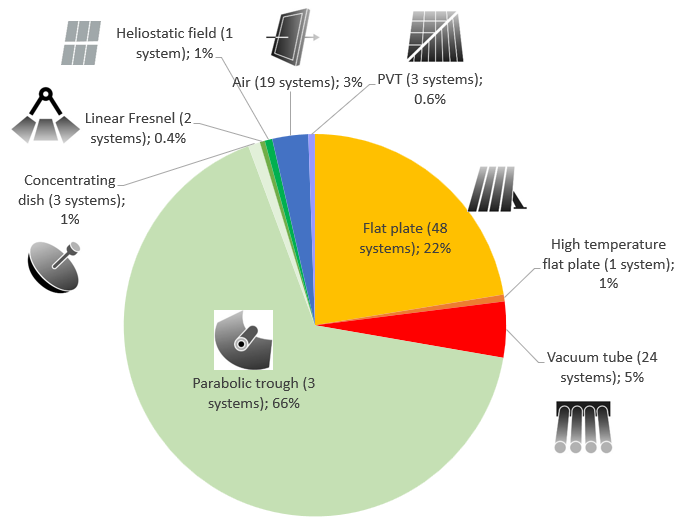 Global Solar Industrial Heat Market 2024