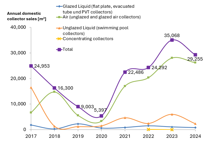 The Canadian solar market declined from its 2023 peak but still outpaced 2022