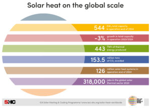 Solar Heat Worldwide 2025