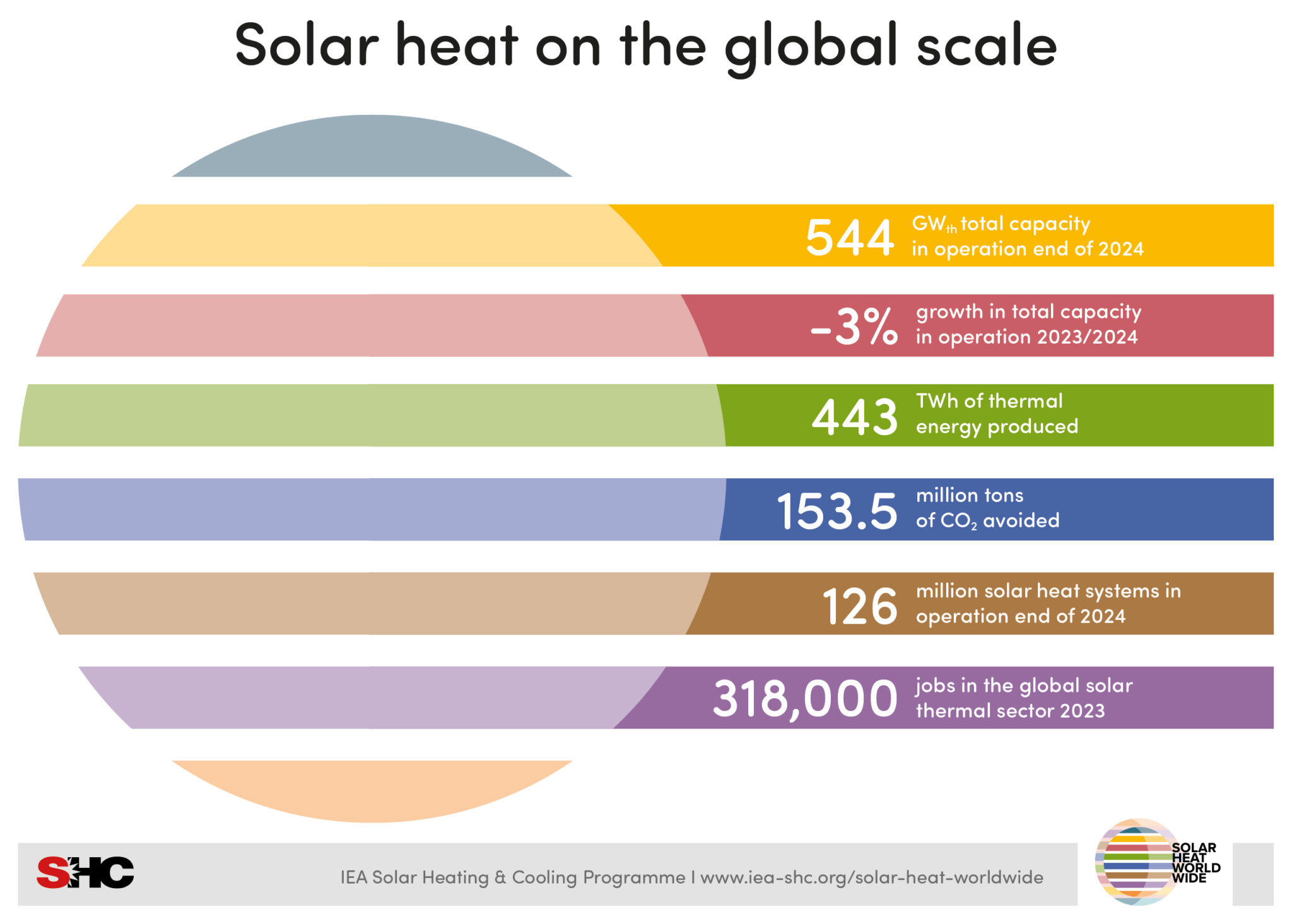 Solar Heat Worldwide 2025