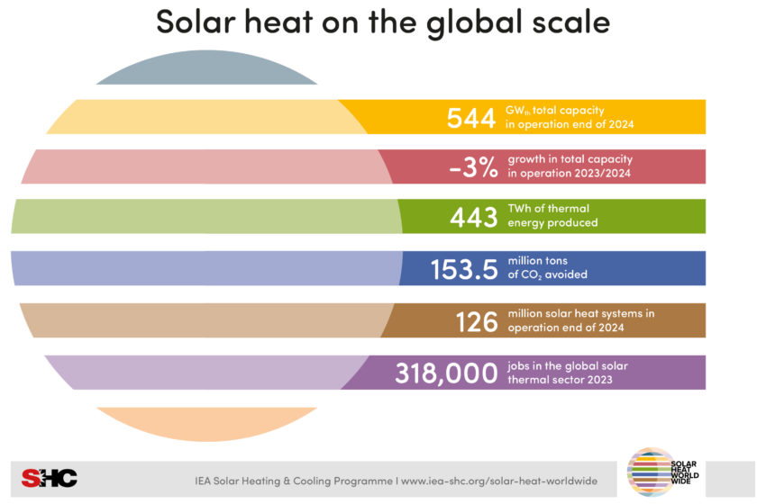  Solar heat faces setbacks in buildings but industrial use and district heating expand