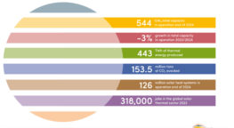 Solar heat faces setbacks in buildings but industrial use and district heating expand
