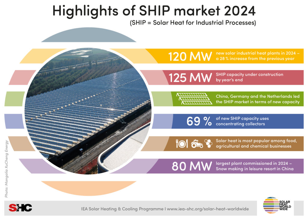 Solar heat faces setbacks in buildings but industrial use and district ...