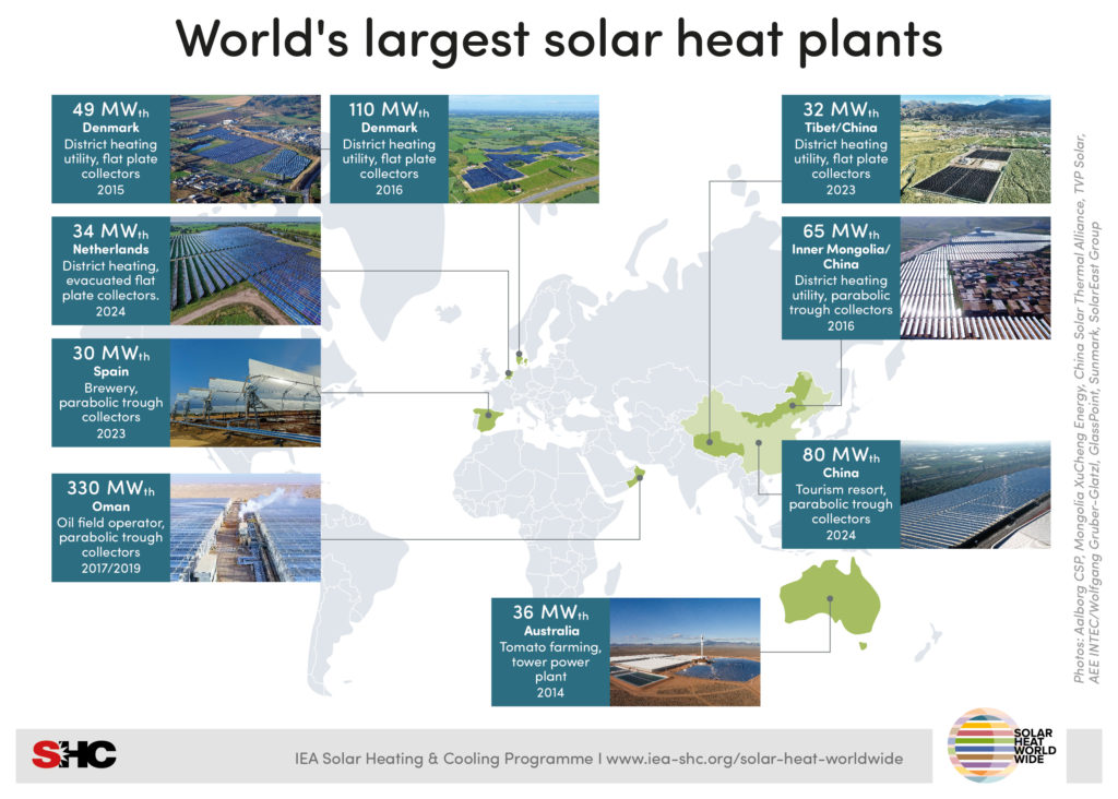 Solar heat faces setbacks in buildings but industrial use and district ...