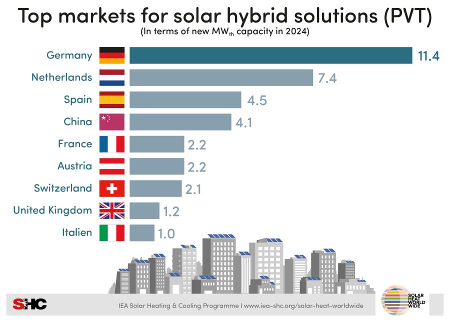 Global PVT market