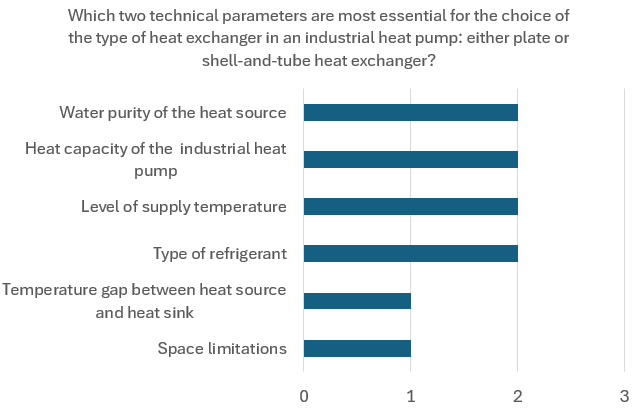 industrial heat pumps