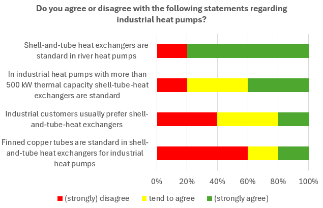 industrial heat pumps