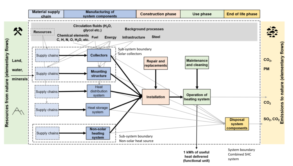 Main takeaways from IEA SHC Task 71: Towards unified metrics of LCA and ...