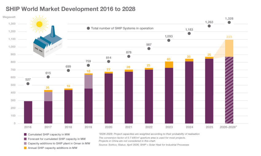  Outlook 2026–2028: mapping the future of industrial solar heat