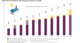 Outlook 2026–2028: mapping the future of industrial solar heat