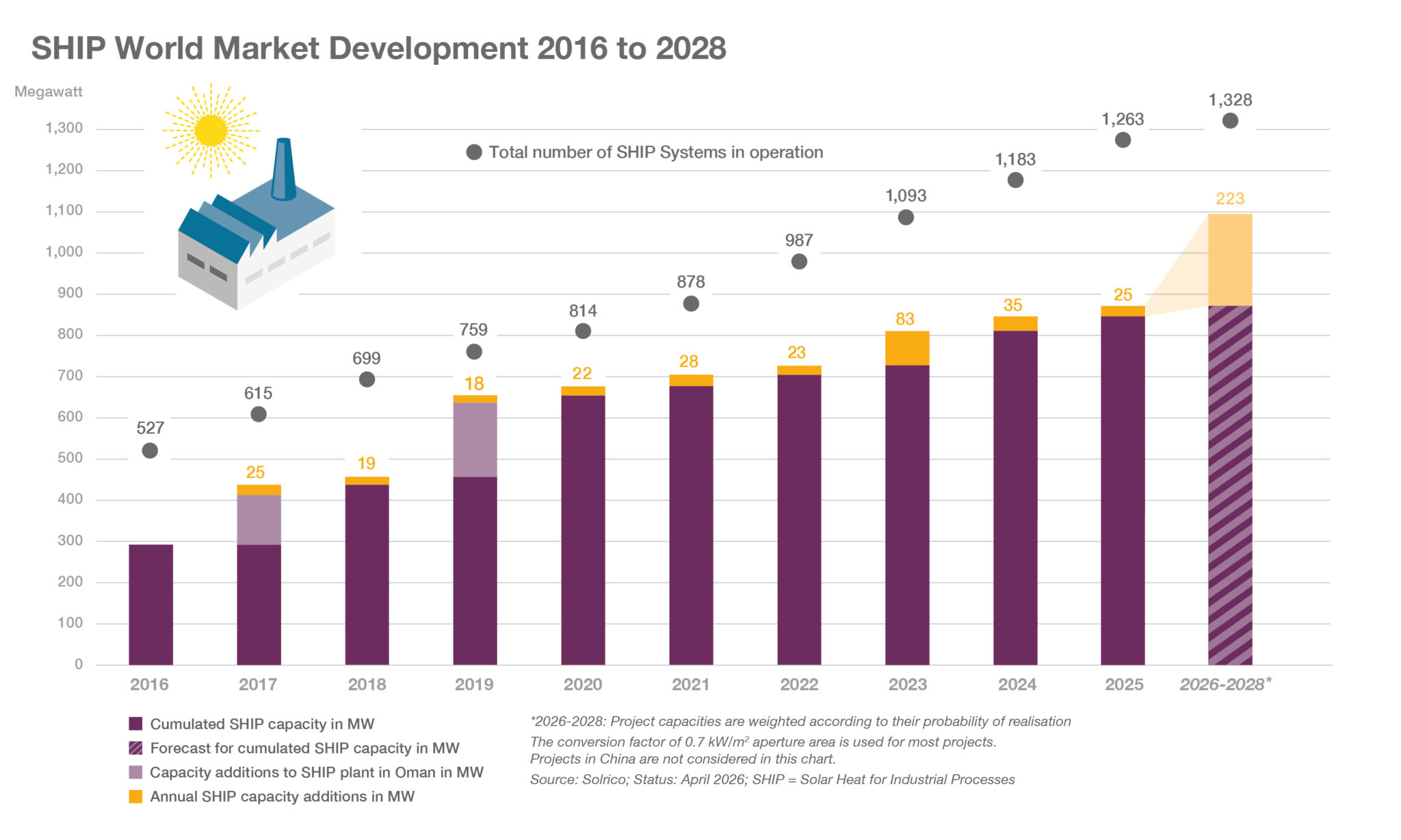 Outlook 2026–2028: mapping the future of industrial solar heat