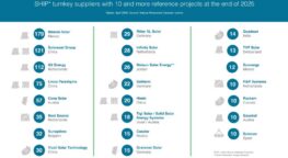 SHIP Supplier World Map Update: New entrants, market exits and a shift toward integrated energy solutions