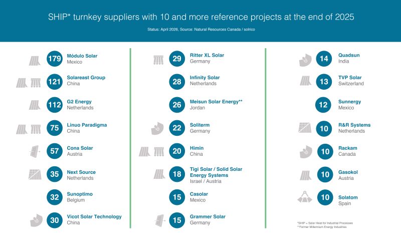  SHIP Supplier World Map Update: New entrants, market exits and a shift toward integrated energy solutions