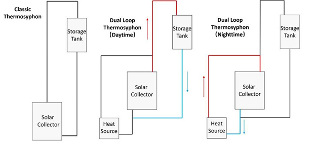 thermosyphon systems