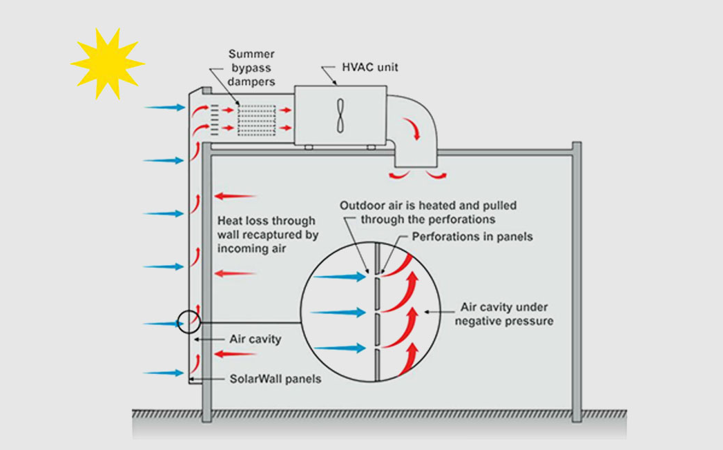 solar air heating