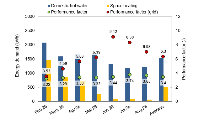 PVT heat pump systems